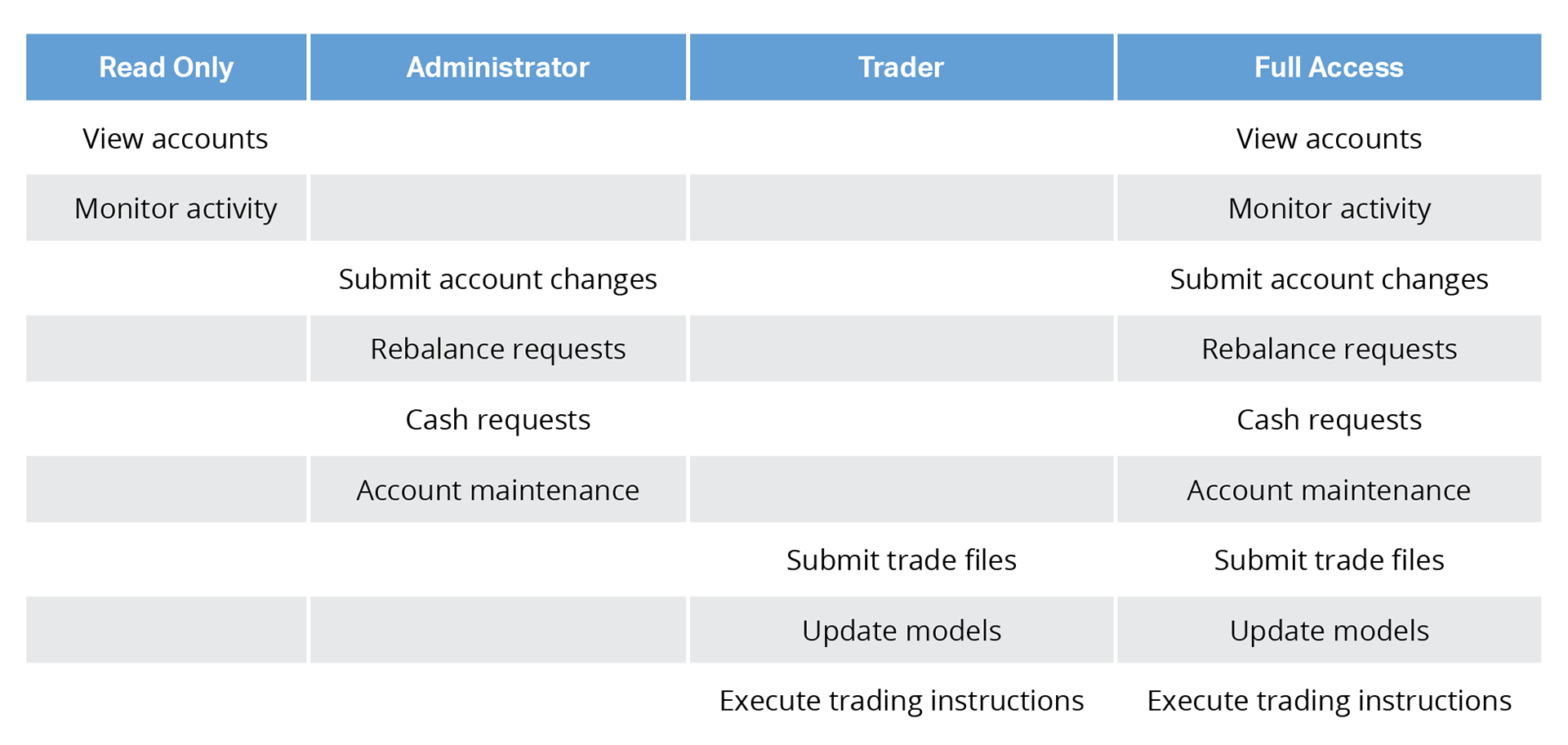 SDBA Bridge Role Based Chart